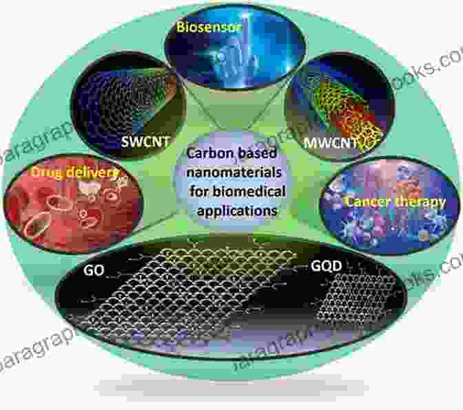 Infographic Showcasing The Diverse Applications Of Carbon Nanotubes And Graphene Nanocomposites In Various Industries Trends In Nanoscale Mechanics: Mechanics Of Carbon Nanotubes Graphene Nanocomposites And Molecular Dynamics