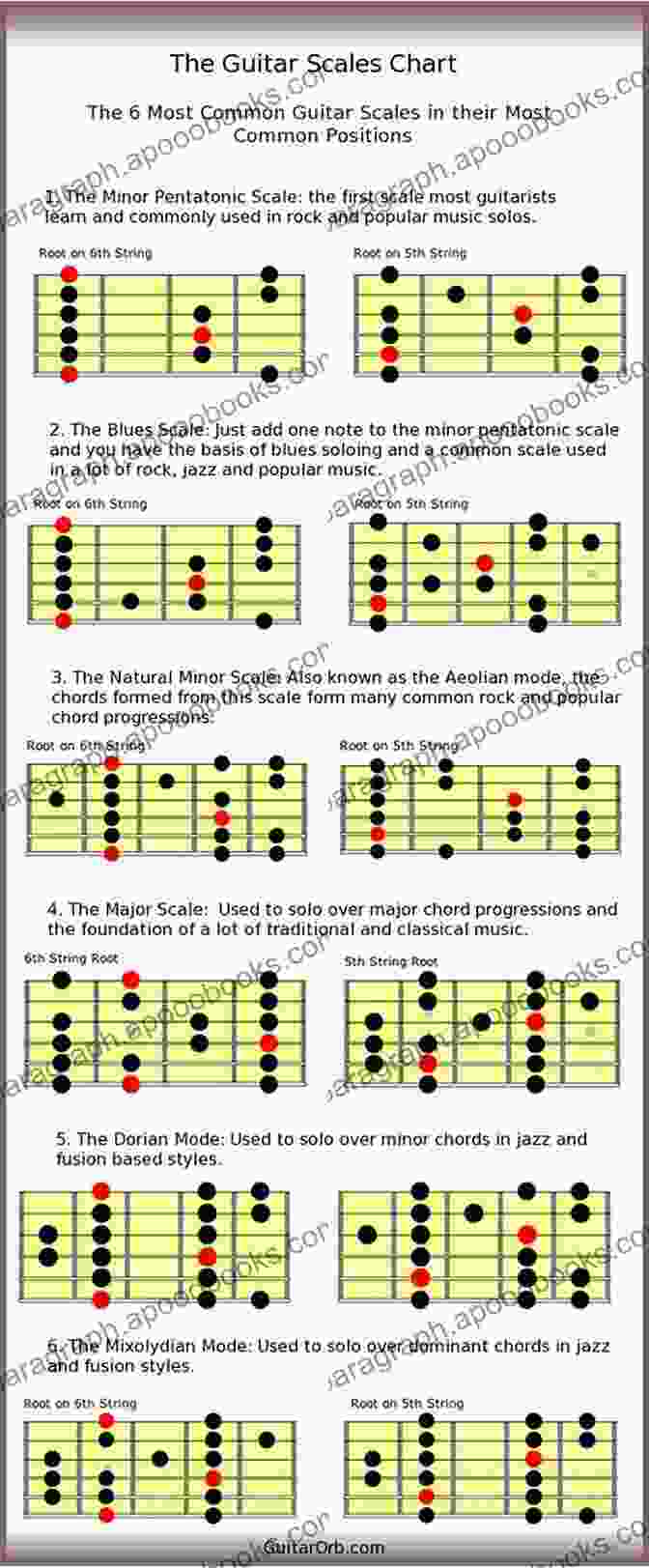 Ukulele Scale Fingering Ukulele 101: Chords Scales Basic Theory